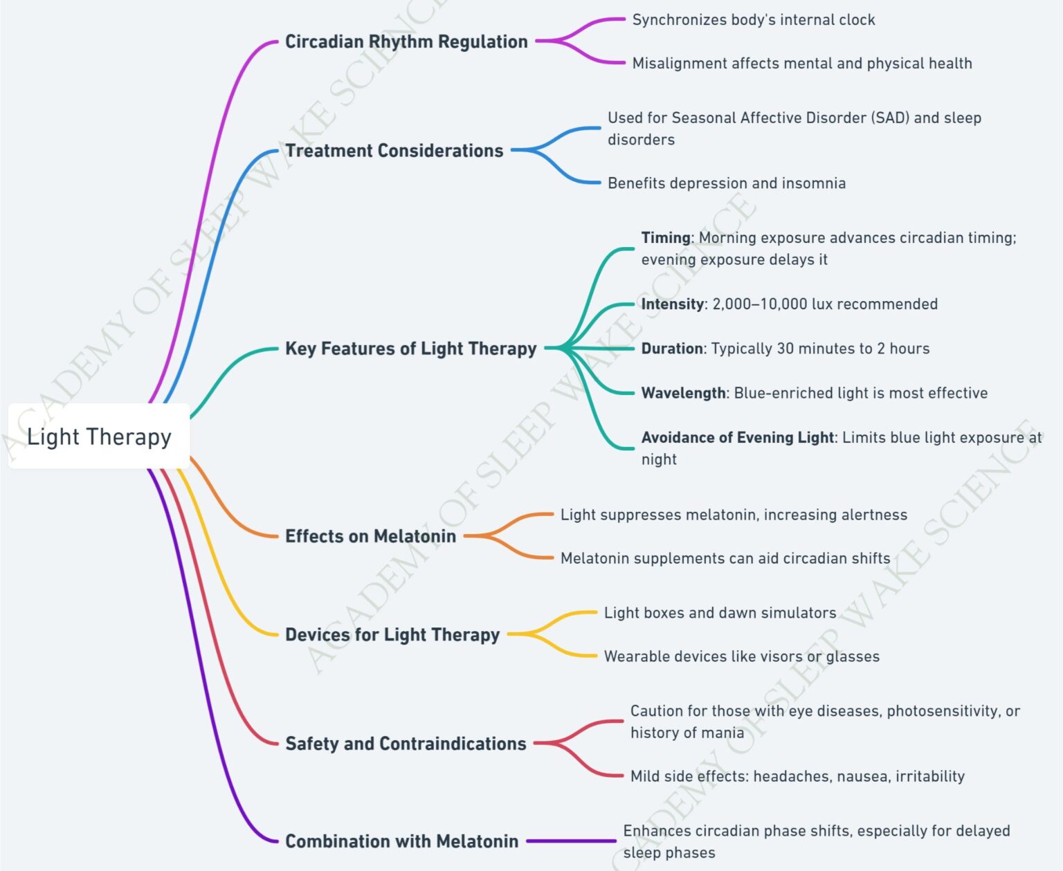 Light therapy for Circadian Rhythm Disorders – ASWS Education