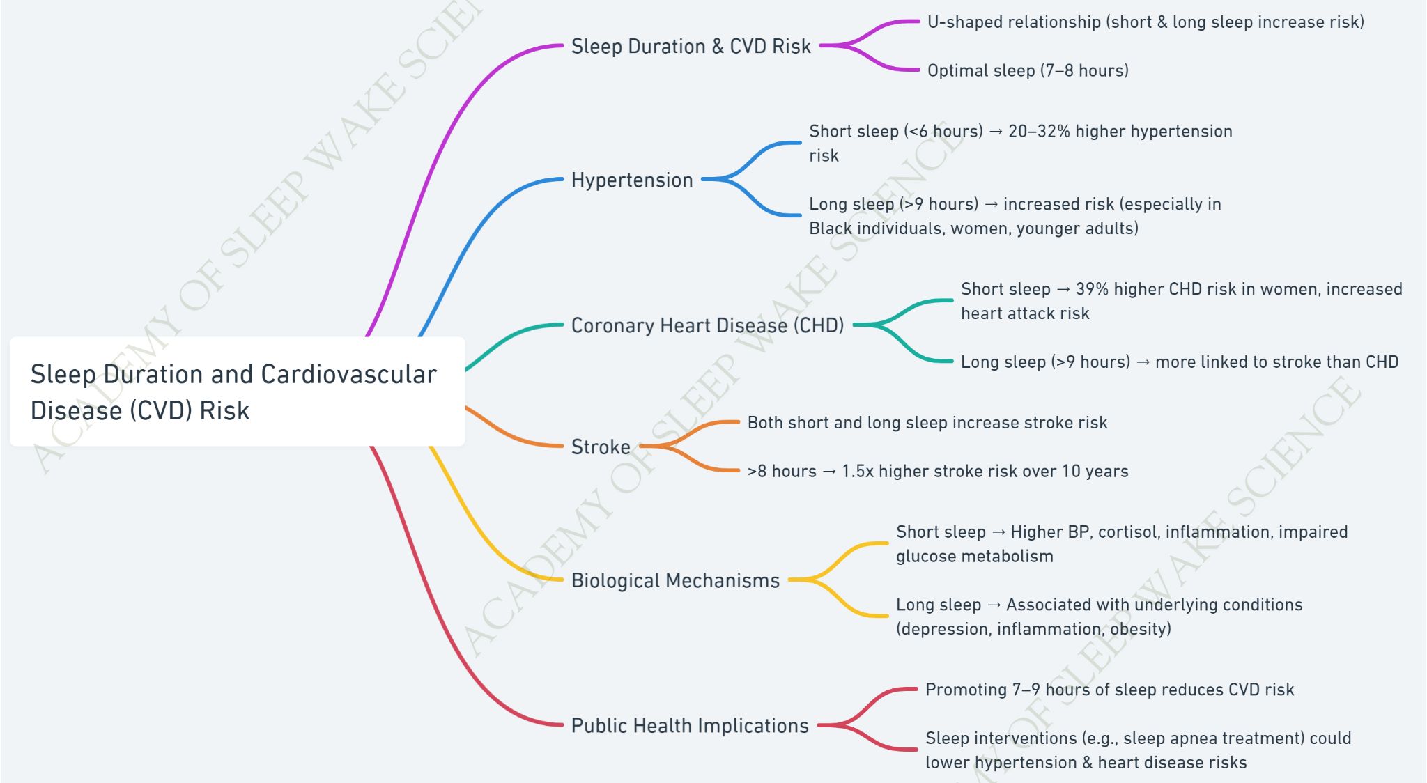 Sleep duration and cardiovascular risk – ASWS Education - Sleep Duration And Cardiovascular Disease